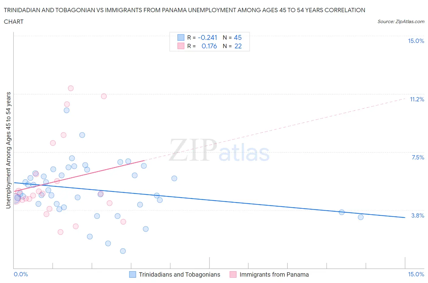 Trinidadian and Tobagonian vs Immigrants from Panama Unemployment Among Ages 45 to 54 years
