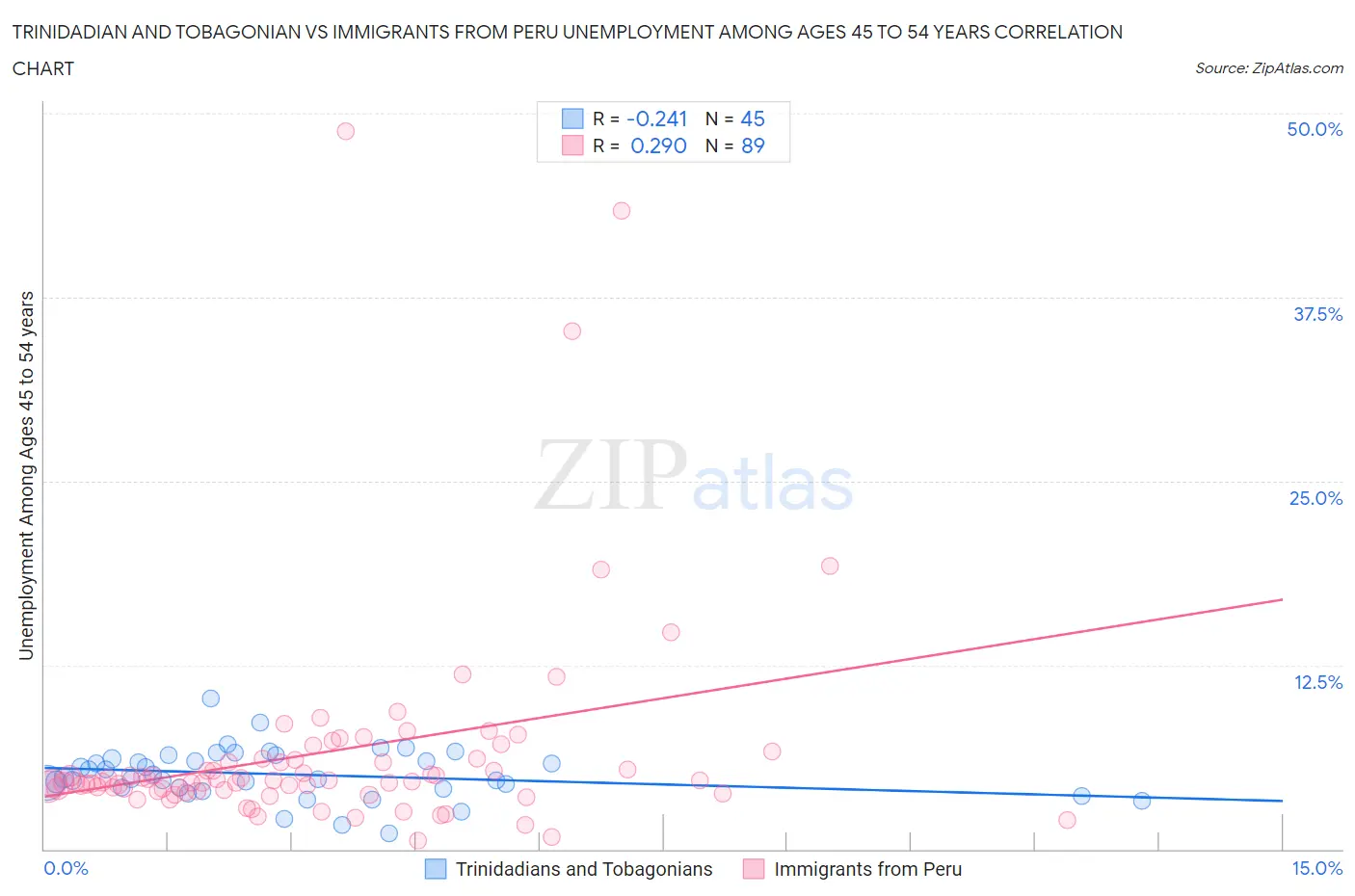 Trinidadian and Tobagonian vs Immigrants from Peru Unemployment Among Ages 45 to 54 years
