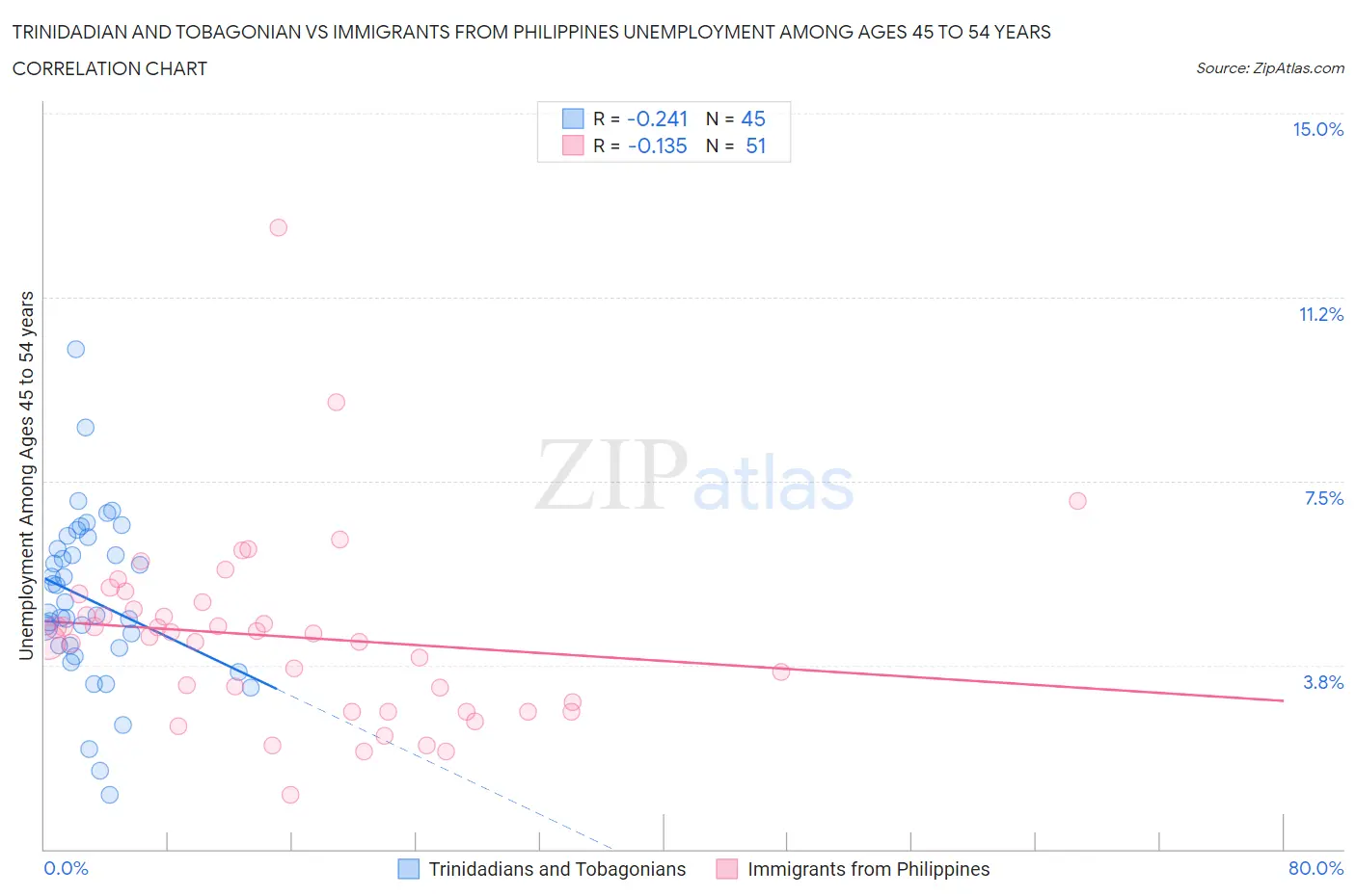 Trinidadian and Tobagonian vs Immigrants from Philippines Unemployment Among Ages 45 to 54 years