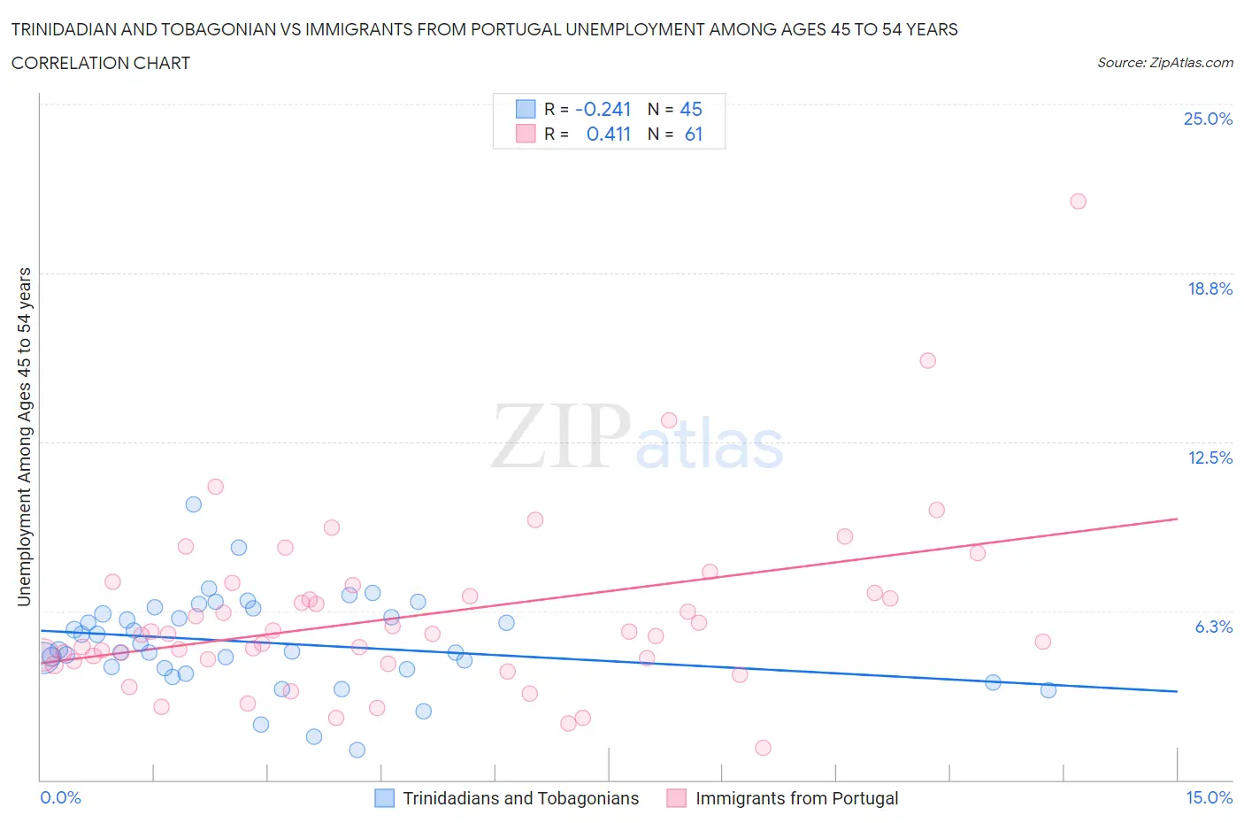 Trinidadian and Tobagonian vs Immigrants from Portugal Unemployment Among Ages 45 to 54 years