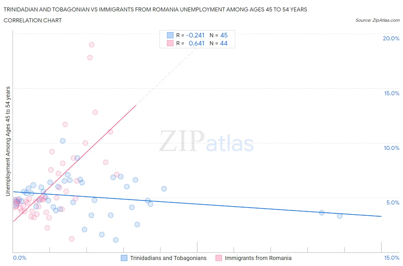 Trinidadian and Tobagonian vs Immigrants from Romania Unemployment Among Ages 45 to 54 years