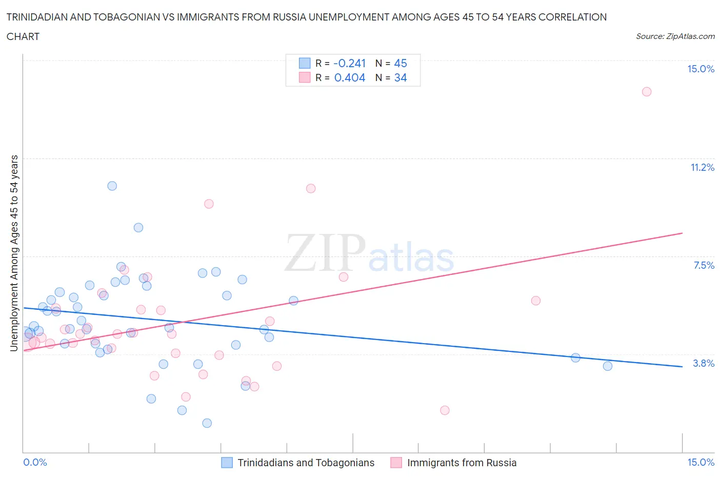 Trinidadian and Tobagonian vs Immigrants from Russia Unemployment Among Ages 45 to 54 years