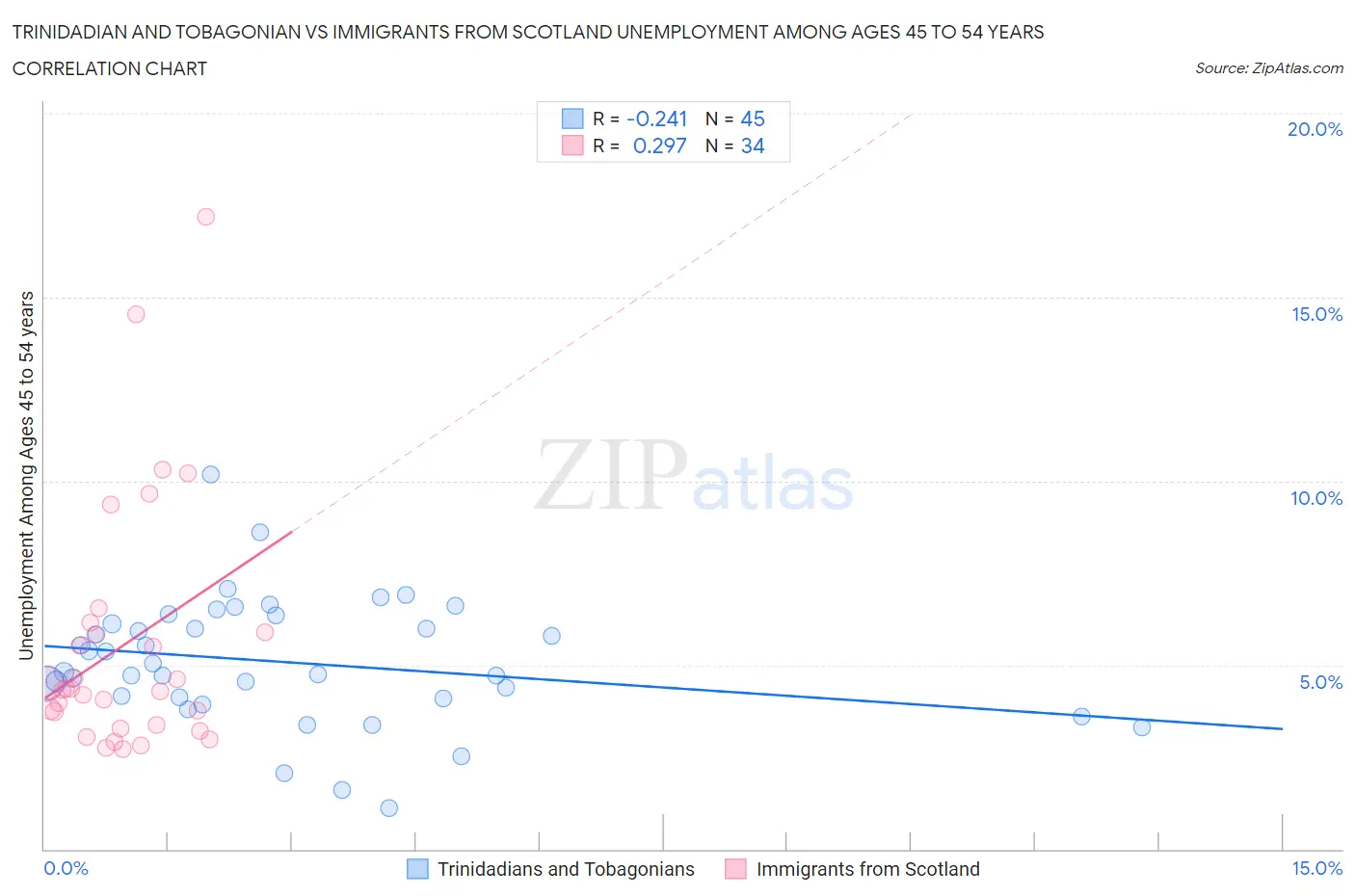 Trinidadian and Tobagonian vs Immigrants from Scotland Unemployment Among Ages 45 to 54 years