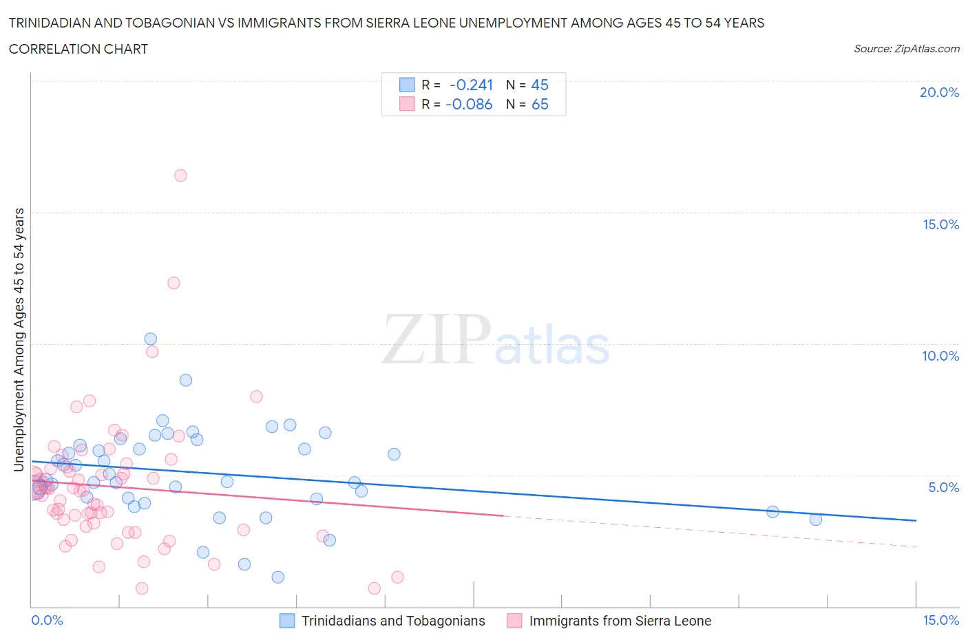 Trinidadian and Tobagonian vs Immigrants from Sierra Leone Unemployment Among Ages 45 to 54 years