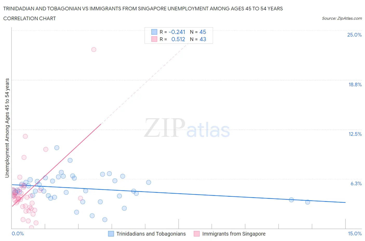 Trinidadian and Tobagonian vs Immigrants from Singapore Unemployment Among Ages 45 to 54 years