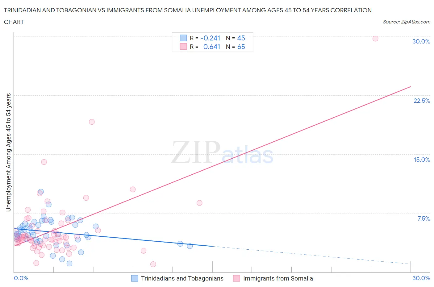 Trinidadian and Tobagonian vs Immigrants from Somalia Unemployment Among Ages 45 to 54 years