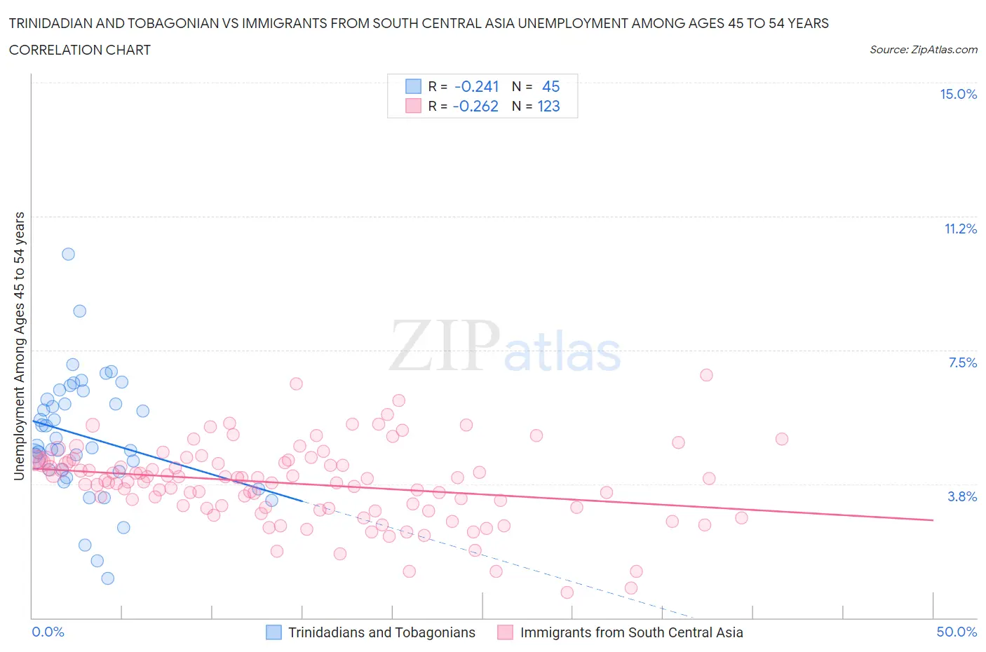 Trinidadian and Tobagonian vs Immigrants from South Central Asia Unemployment Among Ages 45 to 54 years