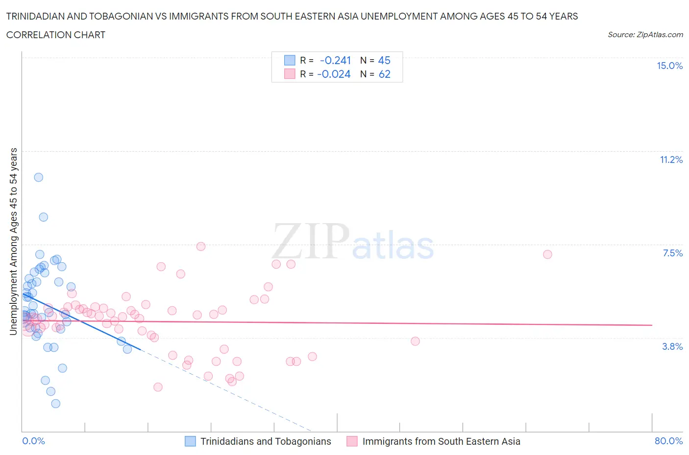 Trinidadian and Tobagonian vs Immigrants from South Eastern Asia Unemployment Among Ages 45 to 54 years