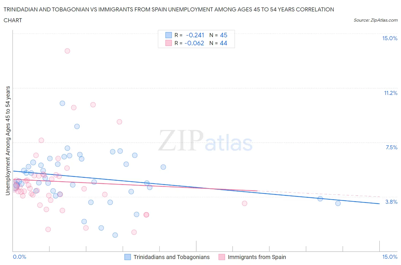 Trinidadian and Tobagonian vs Immigrants from Spain Unemployment Among Ages 45 to 54 years