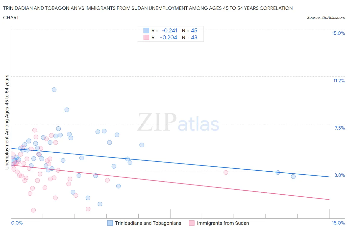 Trinidadian and Tobagonian vs Immigrants from Sudan Unemployment Among Ages 45 to 54 years