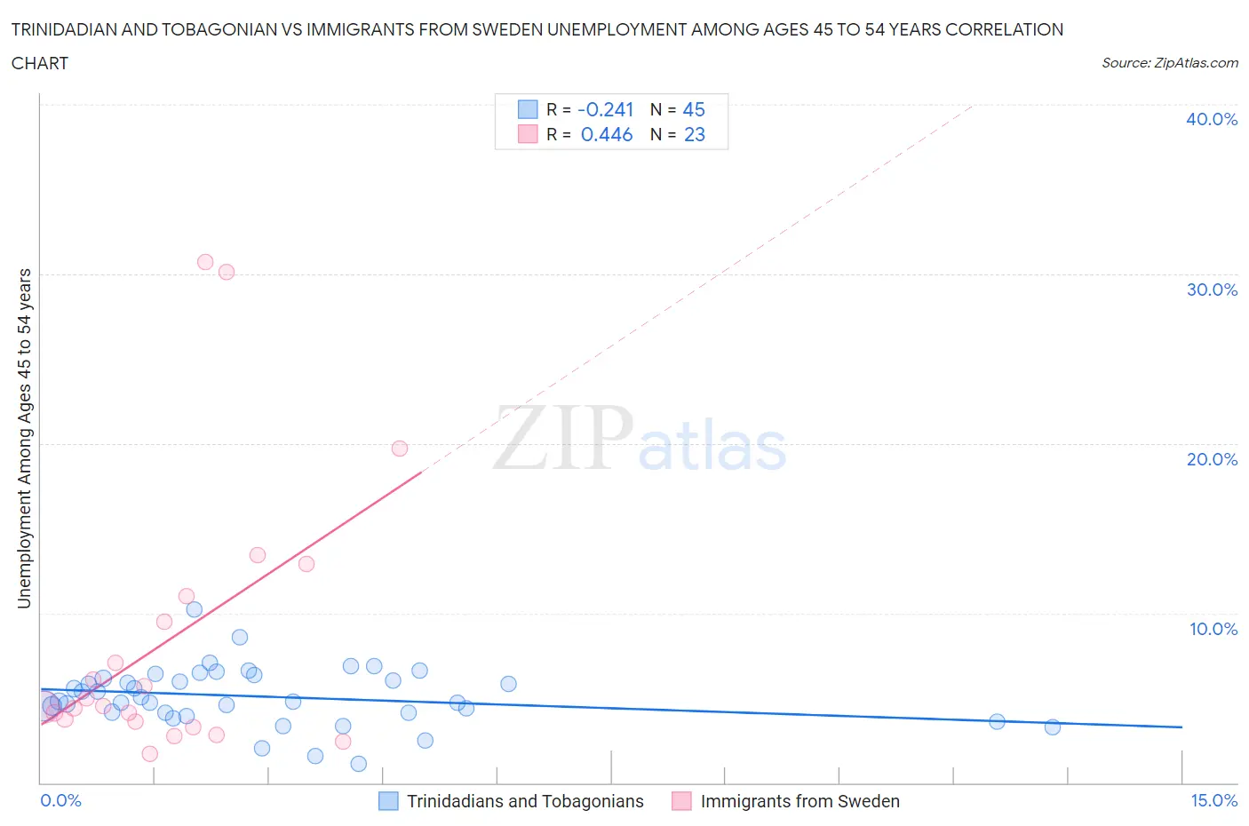 Trinidadian and Tobagonian vs Immigrants from Sweden Unemployment Among Ages 45 to 54 years