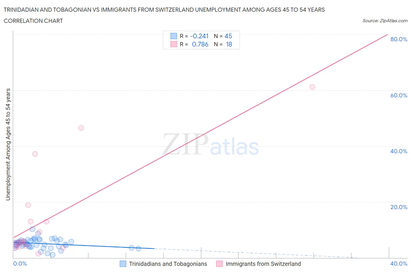 Trinidadian and Tobagonian vs Immigrants from Switzerland Unemployment Among Ages 45 to 54 years