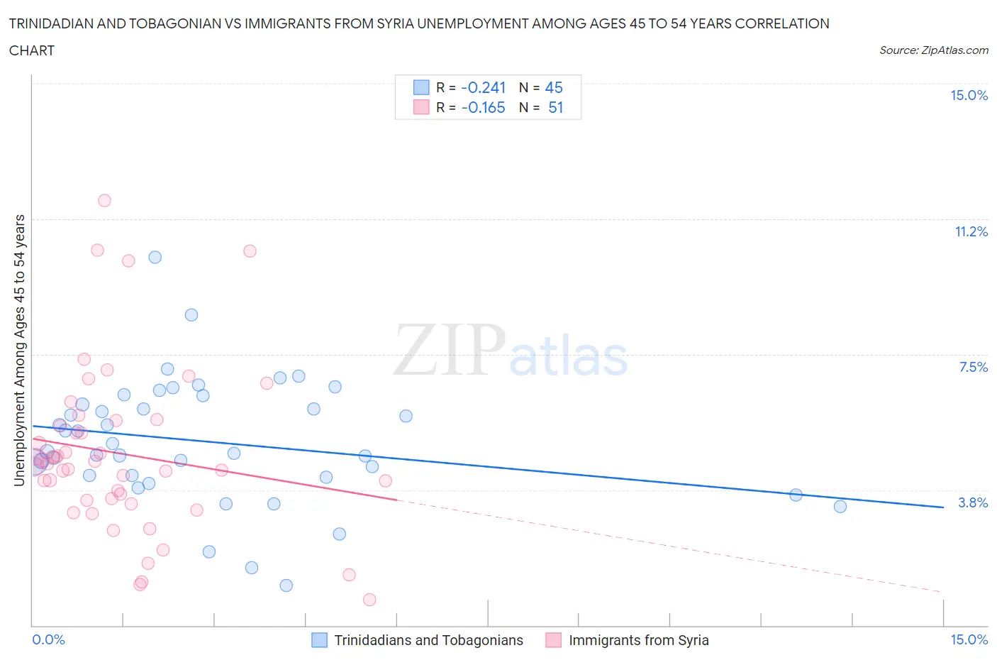 Trinidadian and Tobagonian vs Immigrants from Syria Unemployment Among Ages 45 to 54 years