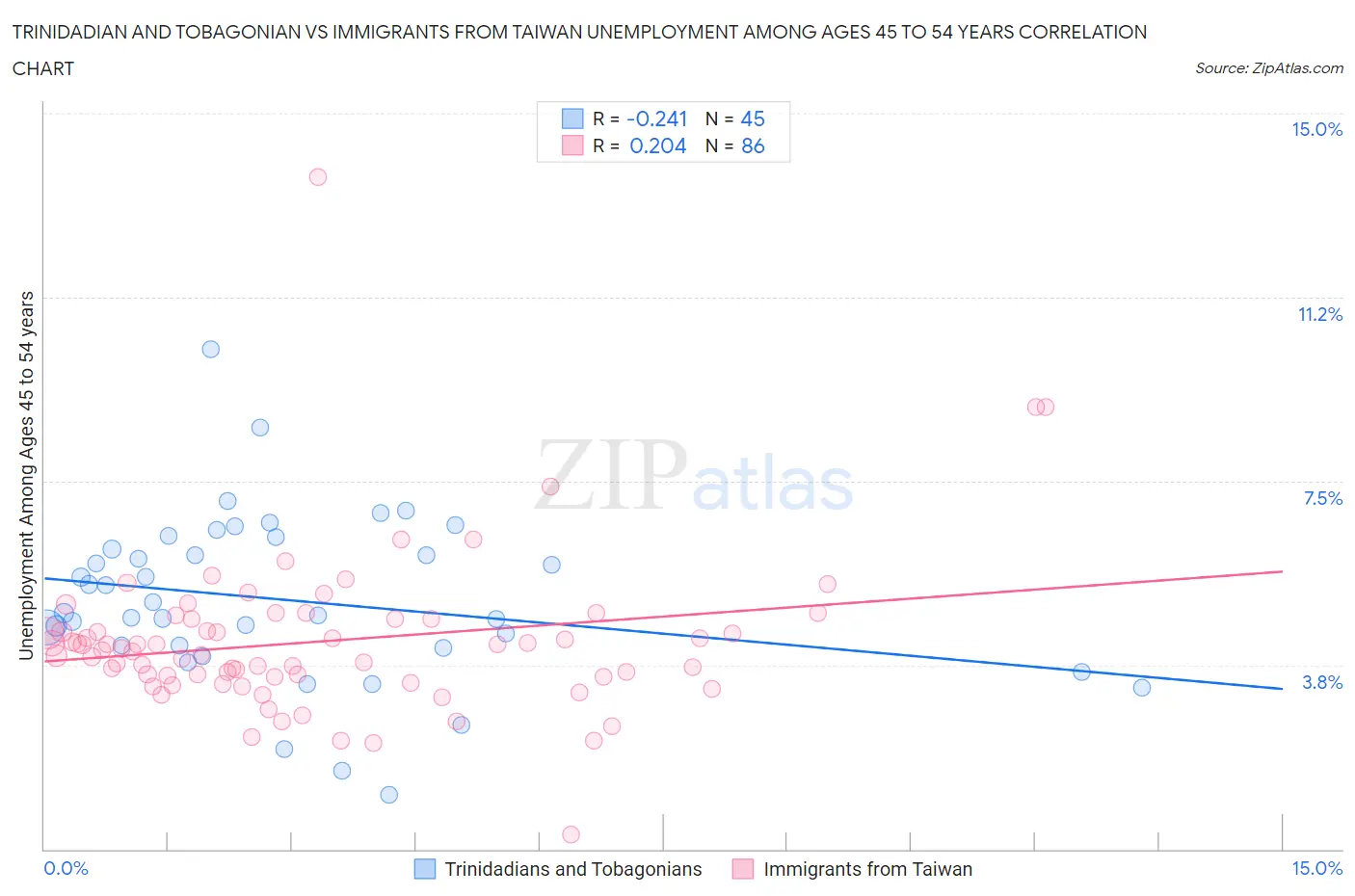 Trinidadian and Tobagonian vs Immigrants from Taiwan Unemployment Among Ages 45 to 54 years
