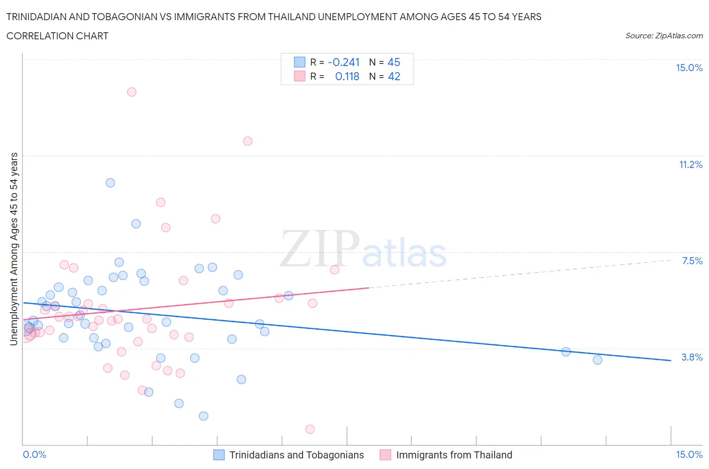 Trinidadian and Tobagonian vs Immigrants from Thailand Unemployment Among Ages 45 to 54 years