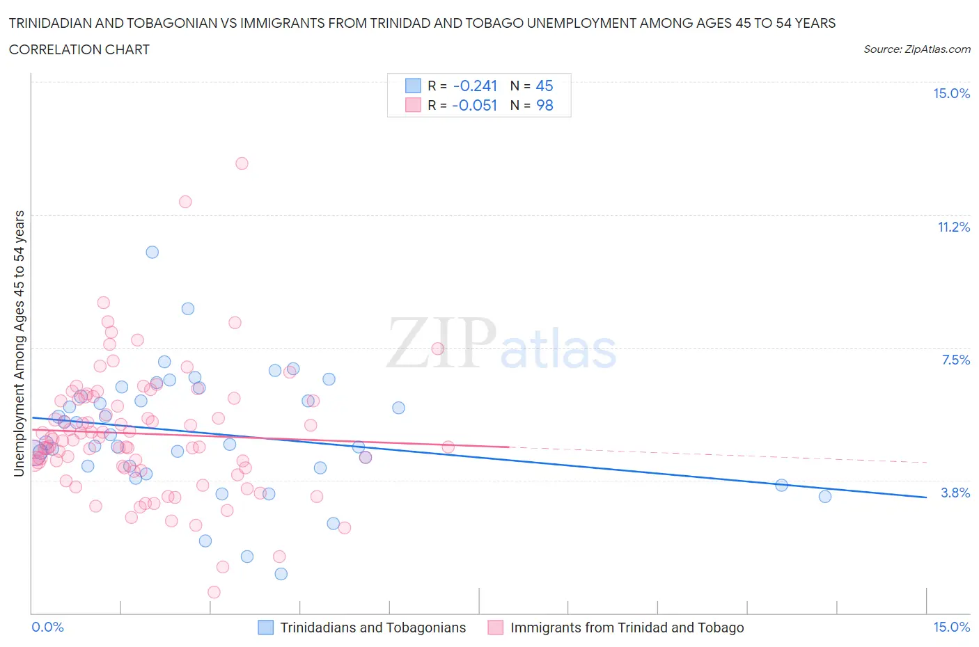 Trinidadian and Tobagonian vs Immigrants from Trinidad and Tobago Unemployment Among Ages 45 to 54 years