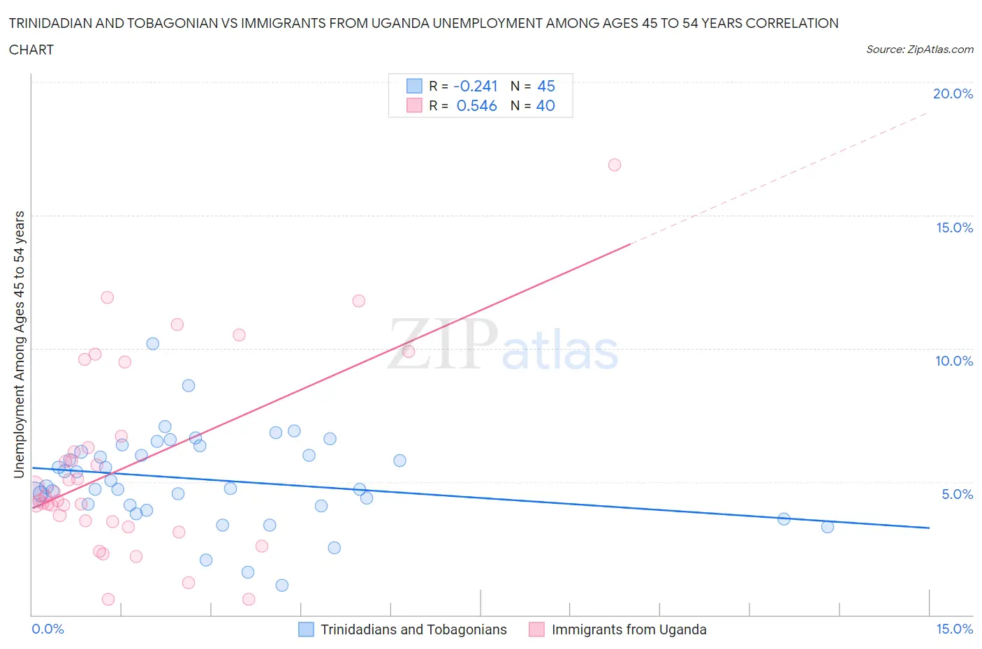 Trinidadian and Tobagonian vs Immigrants from Uganda Unemployment Among Ages 45 to 54 years