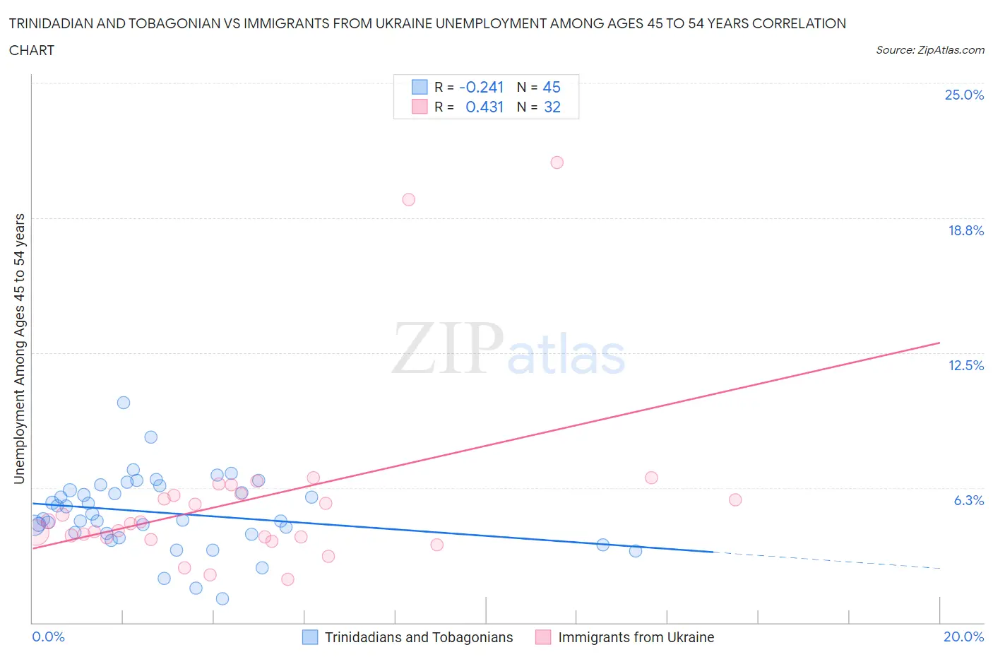 Trinidadian and Tobagonian vs Immigrants from Ukraine Unemployment Among Ages 45 to 54 years