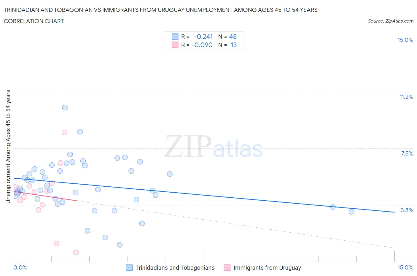 Trinidadian and Tobagonian vs Immigrants from Uruguay Unemployment Among Ages 45 to 54 years