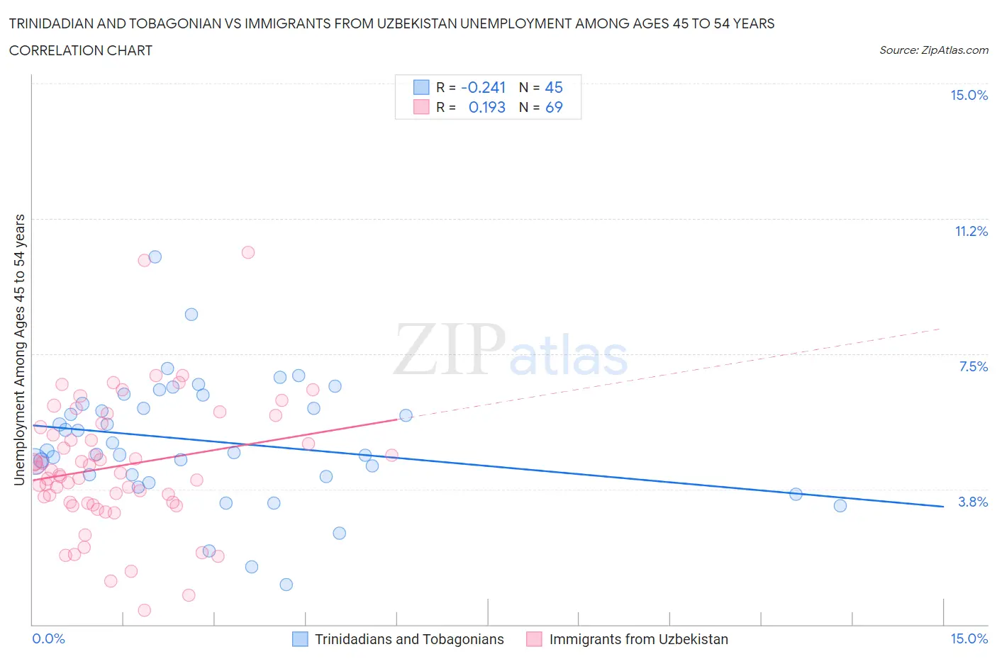 Trinidadian and Tobagonian vs Immigrants from Uzbekistan Unemployment Among Ages 45 to 54 years