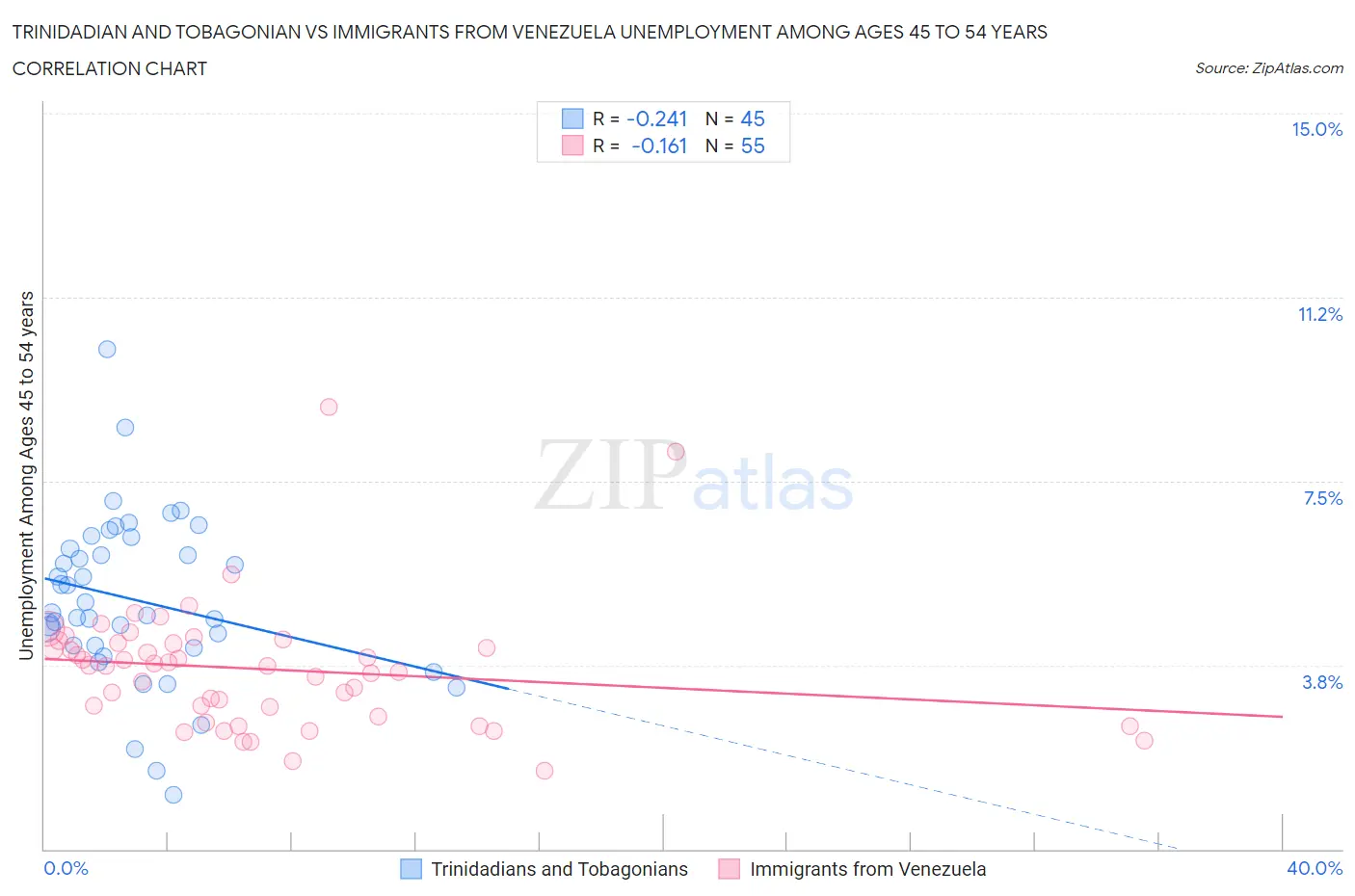Trinidadian and Tobagonian vs Immigrants from Venezuela Unemployment Among Ages 45 to 54 years