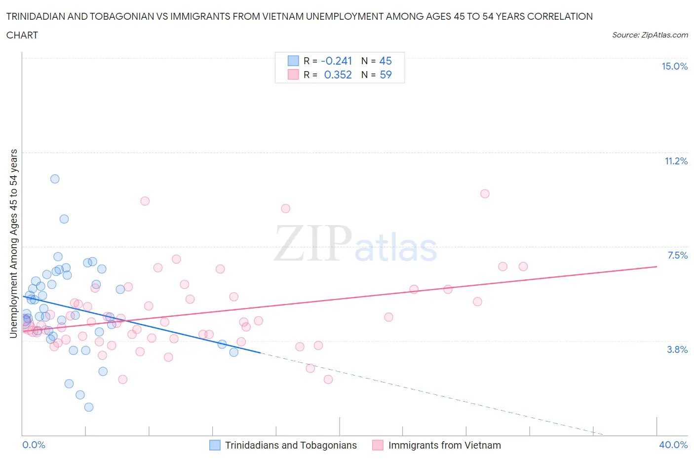 Trinidadian and Tobagonian vs Immigrants from Vietnam Unemployment Among Ages 45 to 54 years