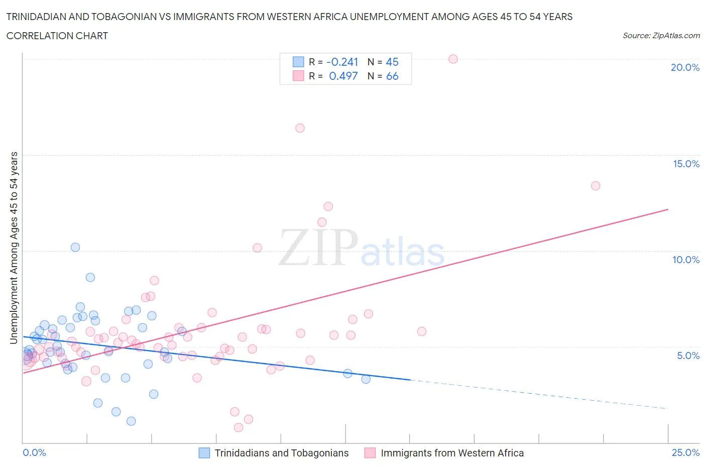 Trinidadian and Tobagonian vs Immigrants from Western Africa Unemployment Among Ages 45 to 54 years