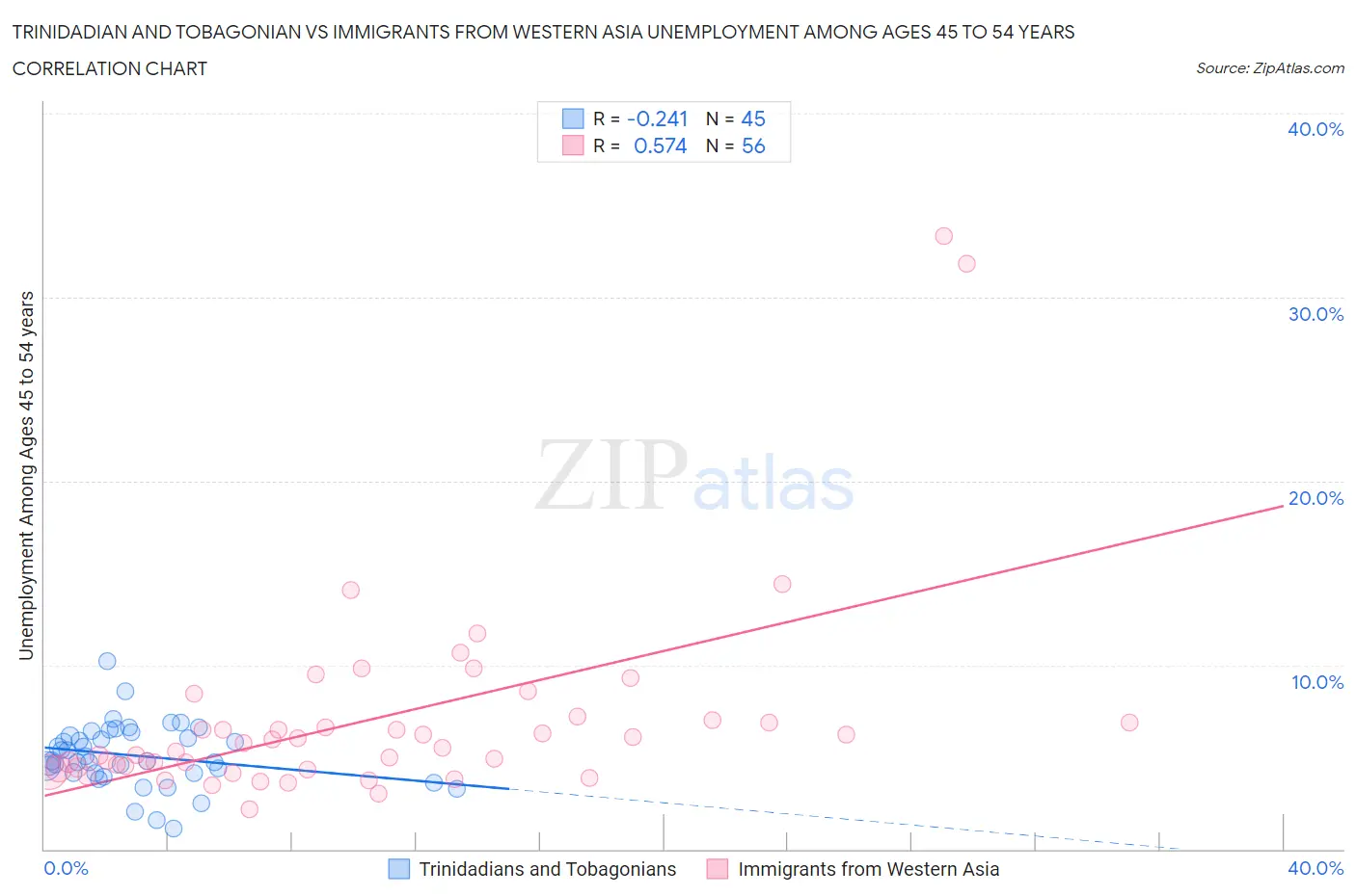 Trinidadian and Tobagonian vs Immigrants from Western Asia Unemployment Among Ages 45 to 54 years