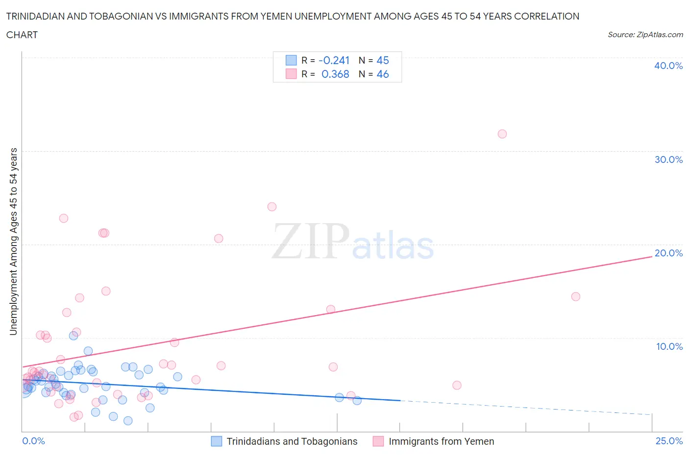 Trinidadian and Tobagonian vs Immigrants from Yemen Unemployment Among Ages 45 to 54 years