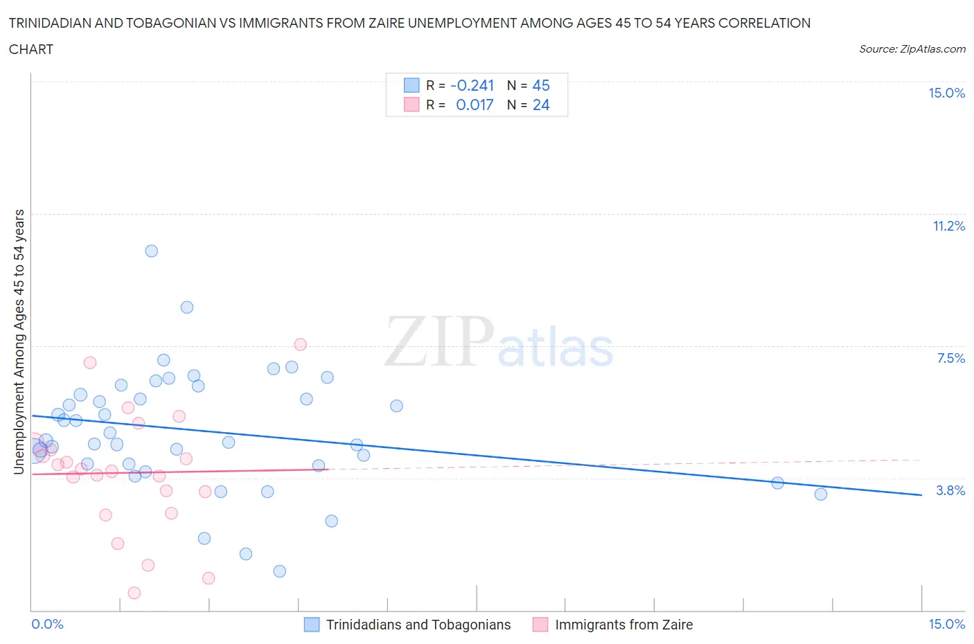 Trinidadian and Tobagonian vs Immigrants from Zaire Unemployment Among Ages 45 to 54 years