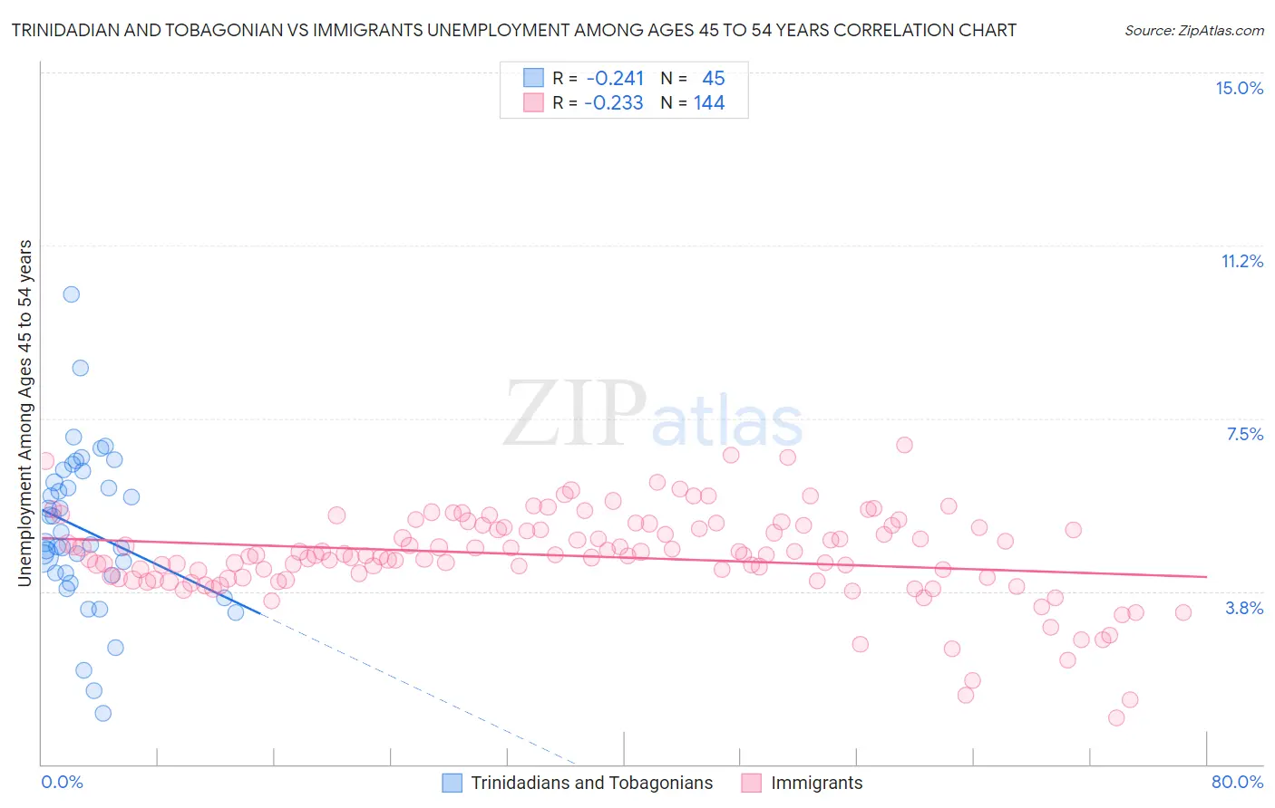Trinidadian and Tobagonian vs Immigrants Unemployment Among Ages 45 to 54 years