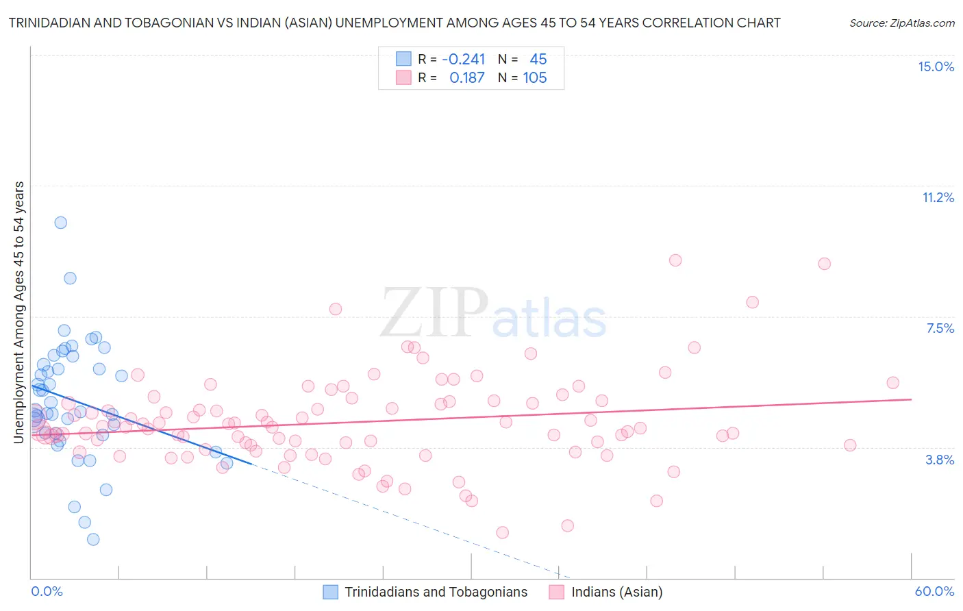 Trinidadian and Tobagonian vs Indian (Asian) Unemployment Among Ages 45 to 54 years