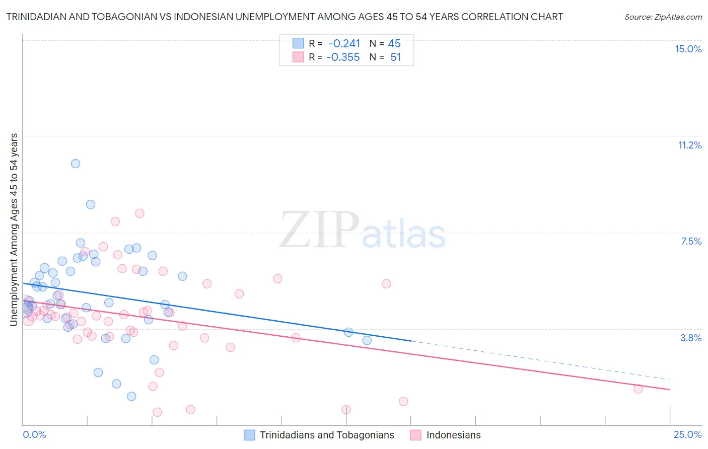 Trinidadian and Tobagonian vs Indonesian Unemployment Among Ages 45 to 54 years