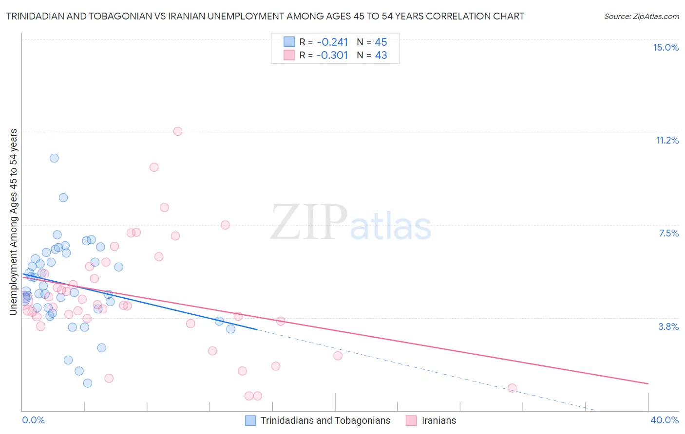 Trinidadian and Tobagonian vs Iranian Unemployment Among Ages 45 to 54 years