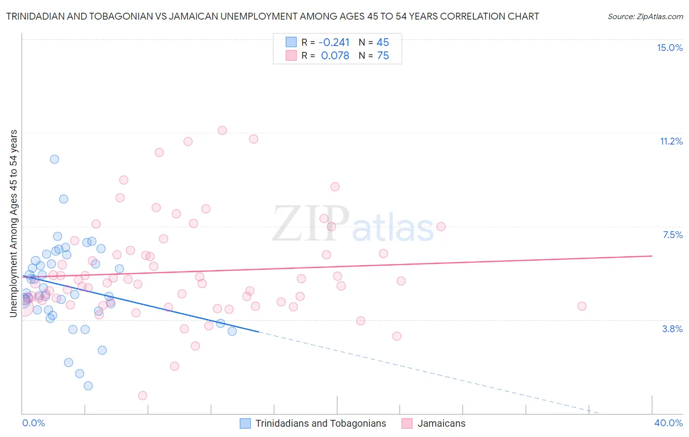 Trinidadian and Tobagonian vs Jamaican Unemployment Among Ages 45 to 54 years