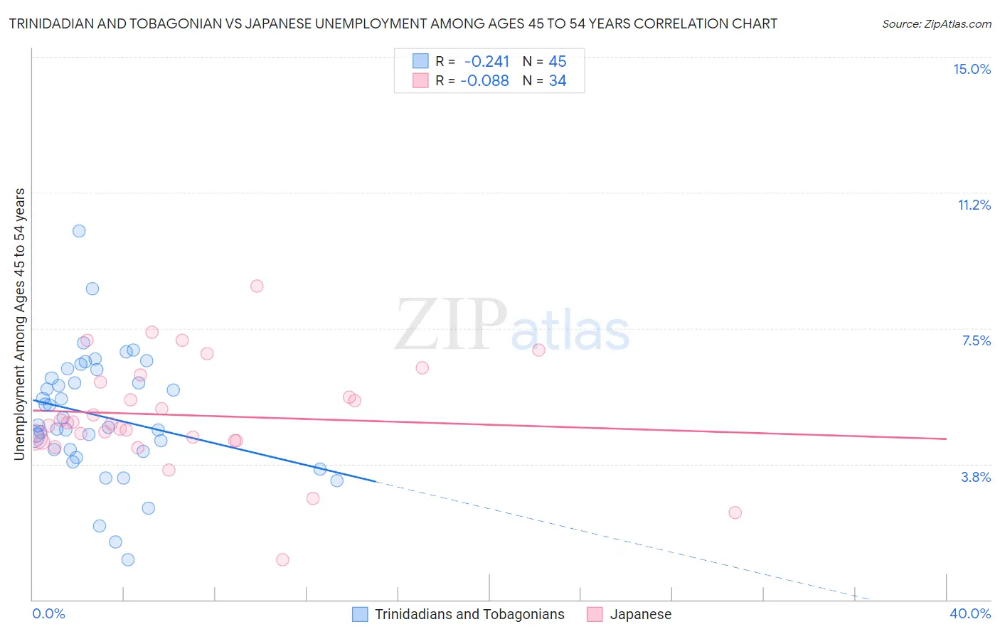 Trinidadian and Tobagonian vs Japanese Unemployment Among Ages 45 to 54 years