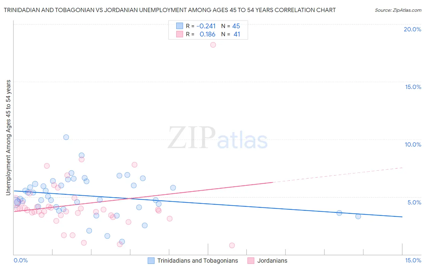 Trinidadian and Tobagonian vs Jordanian Unemployment Among Ages 45 to 54 years