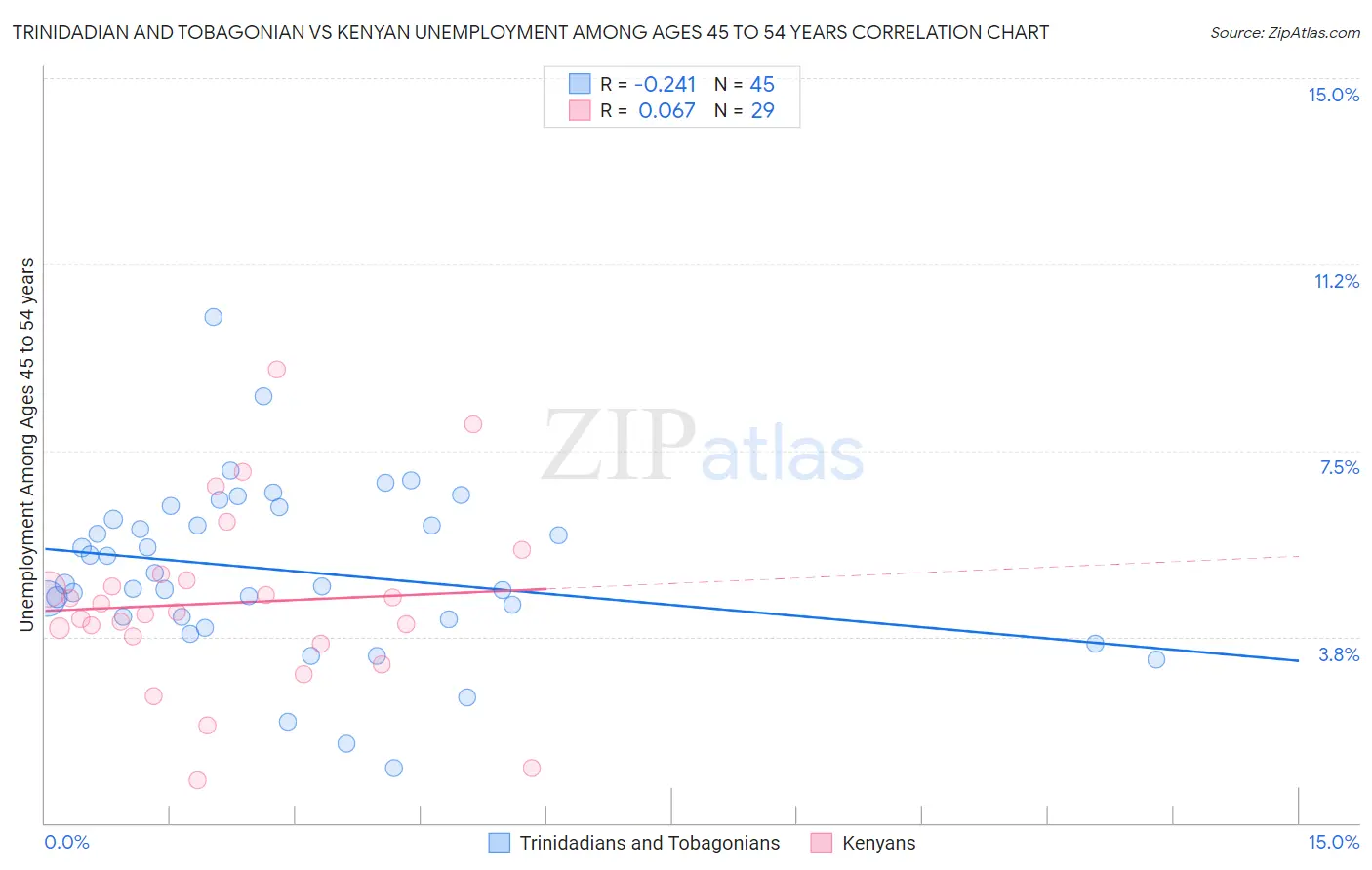 Trinidadian and Tobagonian vs Kenyan Unemployment Among Ages 45 to 54 years