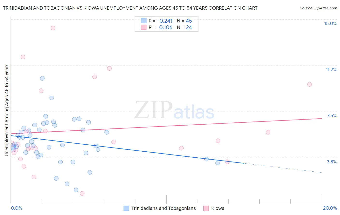 Trinidadian and Tobagonian vs Kiowa Unemployment Among Ages 45 to 54 years