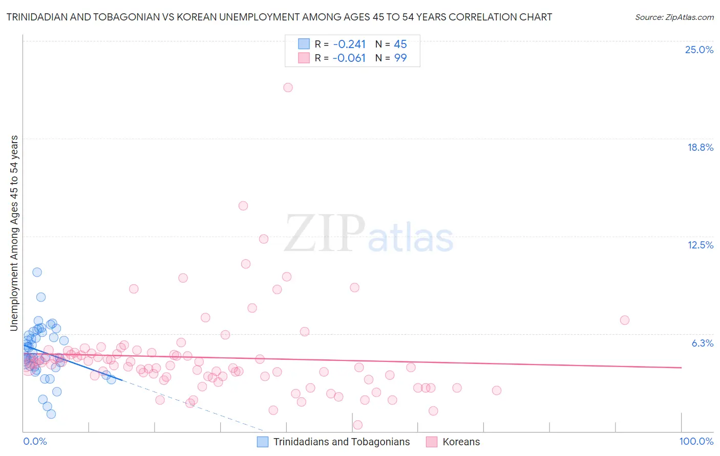 Trinidadian and Tobagonian vs Korean Unemployment Among Ages 45 to 54 years