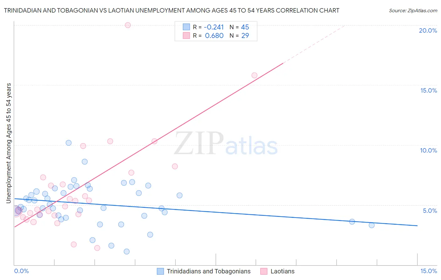 Trinidadian and Tobagonian vs Laotian Unemployment Among Ages 45 to 54 years