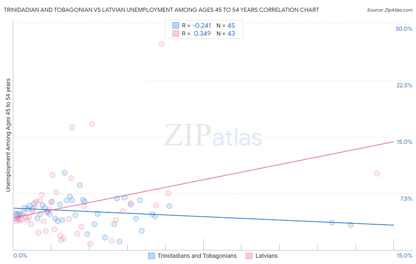 Trinidadian and Tobagonian vs Latvian Unemployment Among Ages 45 to 54 years