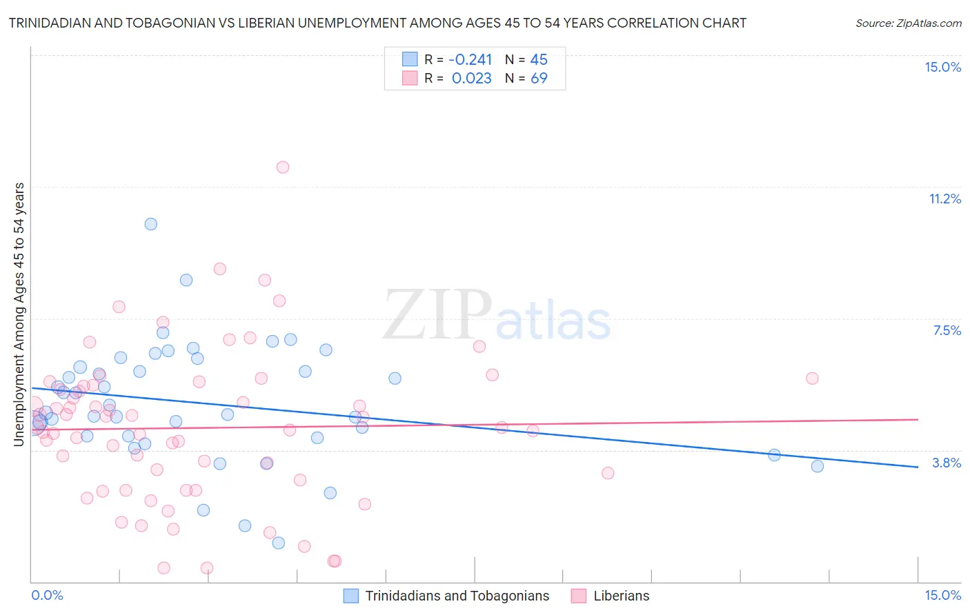 Trinidadian and Tobagonian vs Liberian Unemployment Among Ages 45 to 54 years