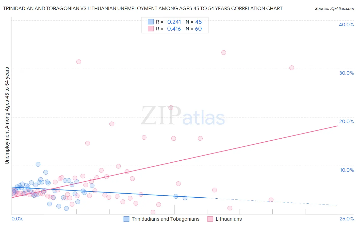 Trinidadian and Tobagonian vs Lithuanian Unemployment Among Ages 45 to 54 years