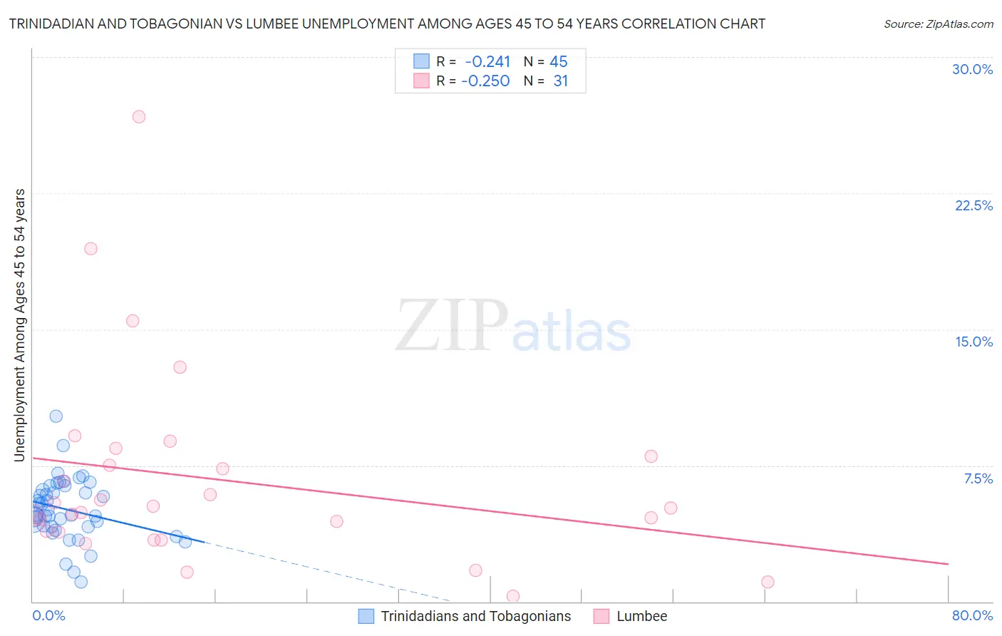 Trinidadian and Tobagonian vs Lumbee Unemployment Among Ages 45 to 54 years
