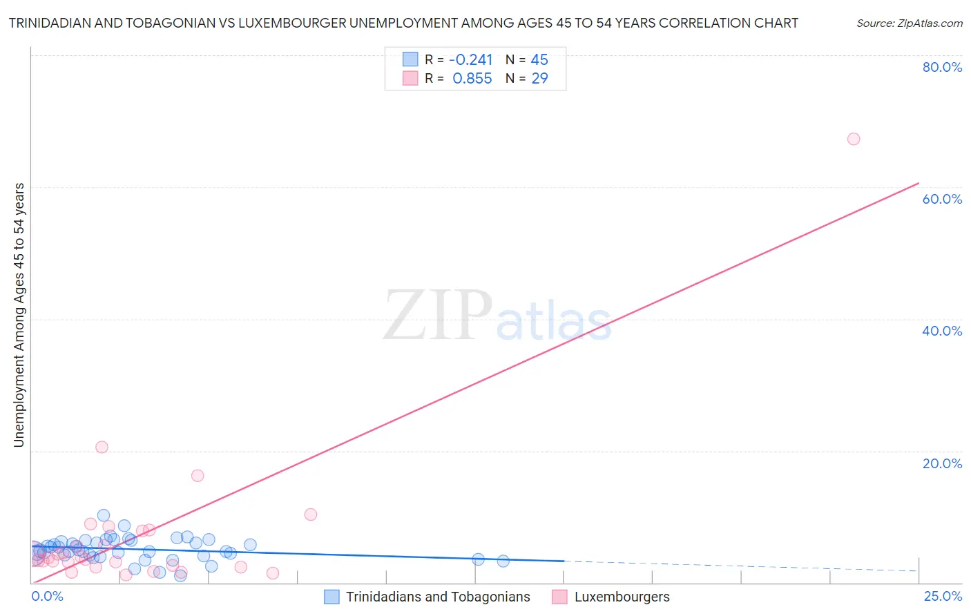 Trinidadian and Tobagonian vs Luxembourger Unemployment Among Ages 45 to 54 years