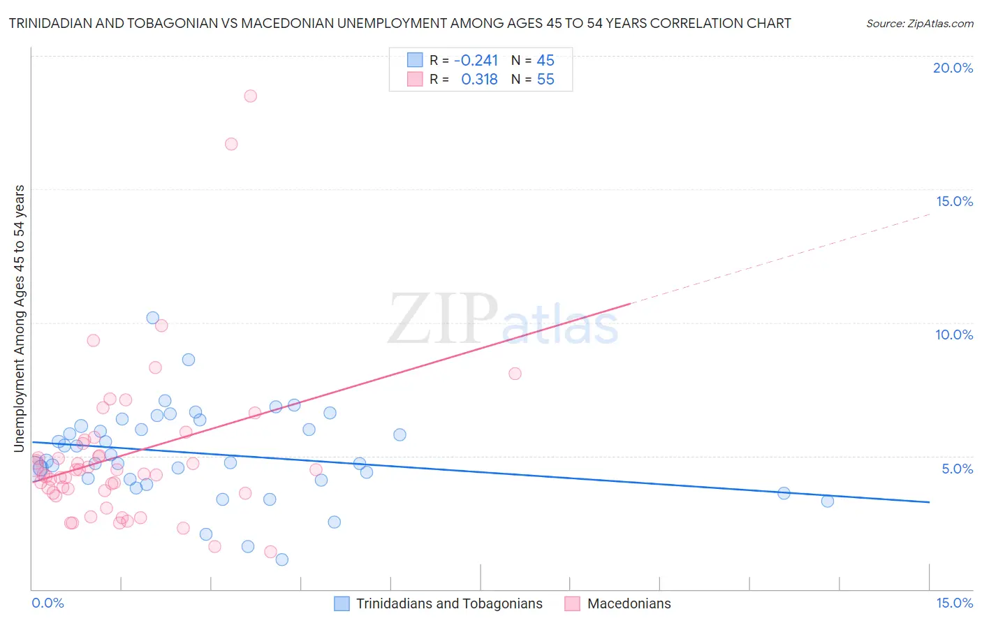 Trinidadian and Tobagonian vs Macedonian Unemployment Among Ages 45 to 54 years