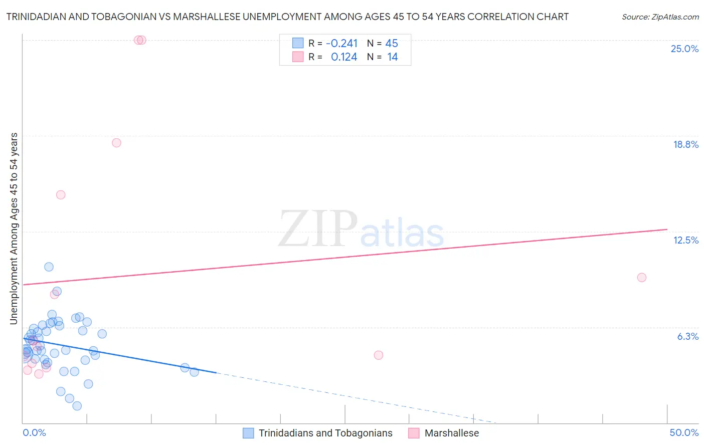 Trinidadian and Tobagonian vs Marshallese Unemployment Among Ages 45 to 54 years