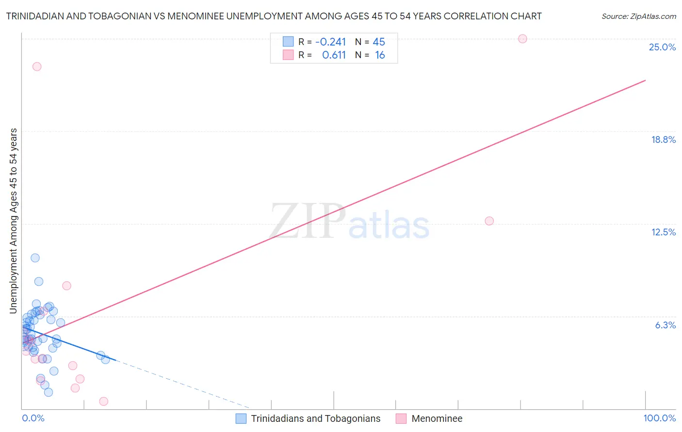 Trinidadian and Tobagonian vs Menominee Unemployment Among Ages 45 to 54 years