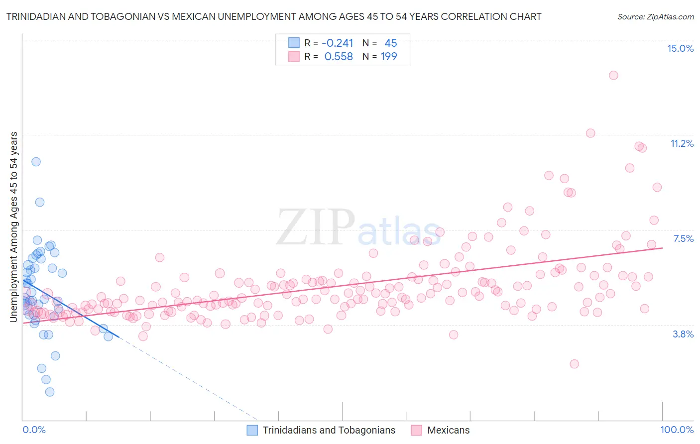 Trinidadian and Tobagonian vs Mexican Unemployment Among Ages 45 to 54 years